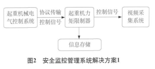 起重機安全監控管理系統解決方案1