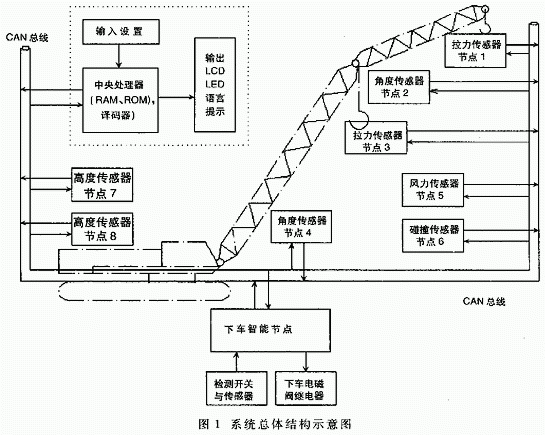 門式起重機多功能安全監(jiān)控系統(tǒng)設(shè)計
